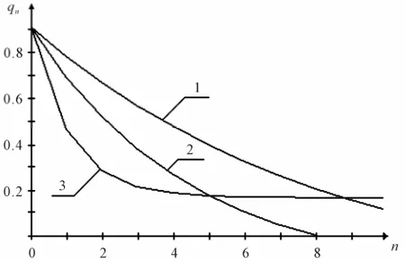 Figure 2. The relationship between the frequency = 176 years, 2: by the radiation of the alleles of autosomal genes and the number of generations qn affected n populations for different half-life (1: T T = 93.8 years, 3: T = 22.6 years)