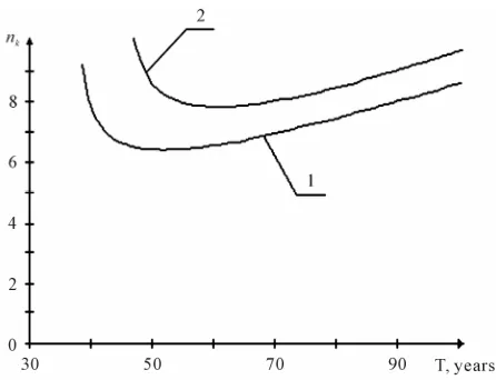 Figure 4. The relationship between the limiting number of generations nk population which still retained its gene pool and installed the Hardy-Weinberg equilibrium for the targeted of affected radiation gene and half-life of radioactive element T (1: for a