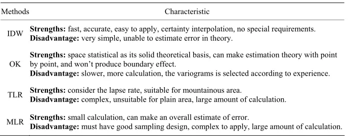 Table 8.  Characteristic of IDW, OK, TLR and MLR. 