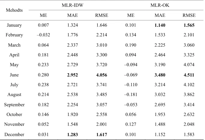 Table 6.  Validation result of MLR based on observed altitude. 