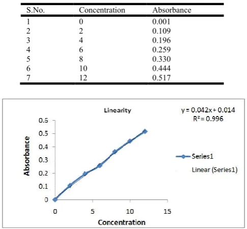 Table 1. Linearity 