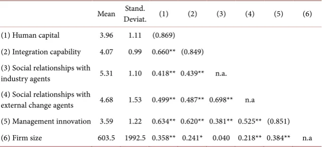 Table 1. Measurement information: mean, standard deviation, correlations (n = 109). 