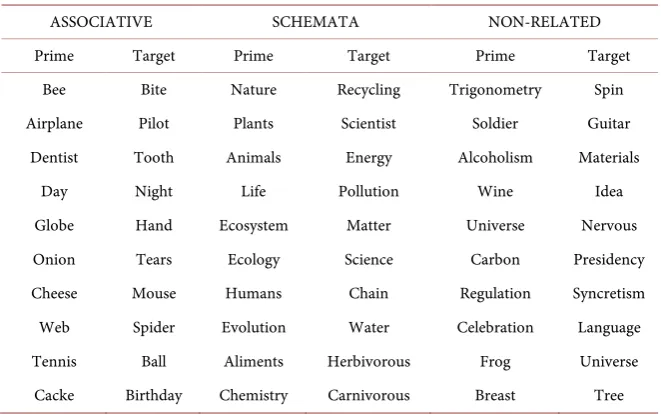 Table 2. Stimuli used in the current semantic priming study. 