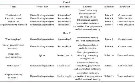 Table 1. Concept map use guidelines. 
