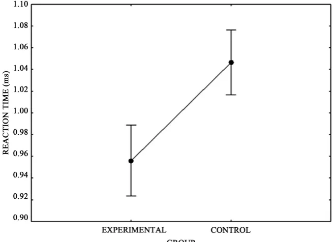 Figure 1. Significant recognition differences between the two groups.
