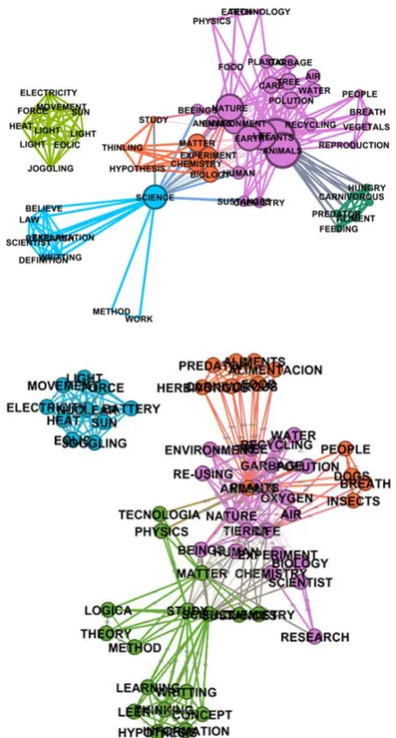 Figure 3. Ten highest-valued definers for target concepts (only two groups are presented fine several target concepts