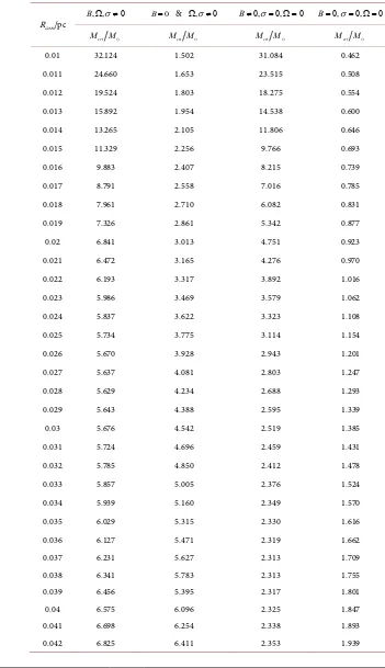 Table 1. Calculated critical masses of molecular cloud cores in different conditions. Assuming R1 pco =, c200 m s1s=⋅−, B10 Gcore=µ, Ω1013s1core=−−,  ρ1010kg m3core=−⋅−, with temperature (T) ~ 10 K and σ300 m s1r=⋅− (subsonic) for the case of magnetized, r