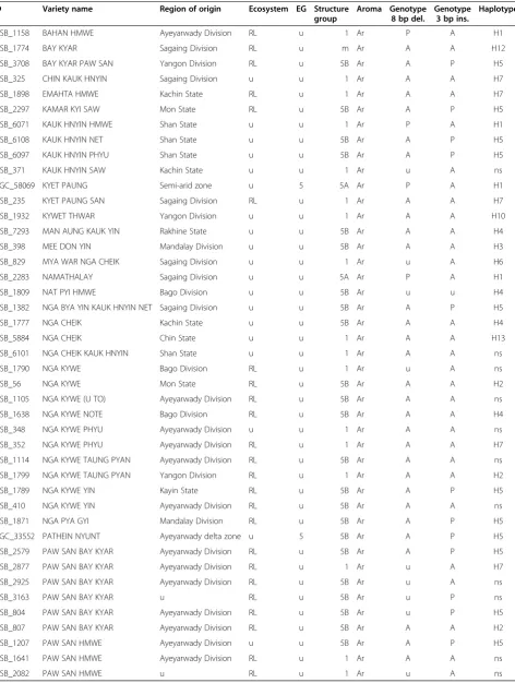 Table 1 List of the 147 Myanmar accessions assayed