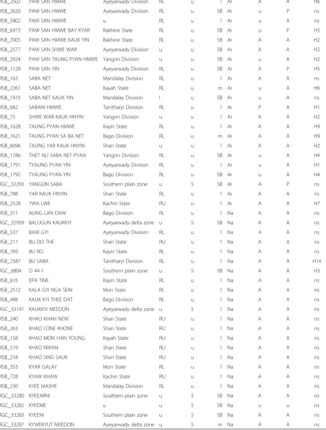 Table 1 List of the 147 Myanmar accessions assayed (Continued)
