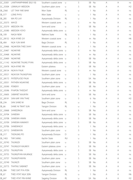 Table 1 List of the 147 Myanmar accessions assayed (Continued)