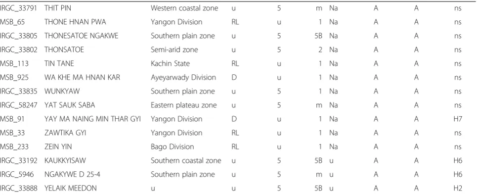 Table 1 List of the 147 Myanmar accessions assayed (Continued)
