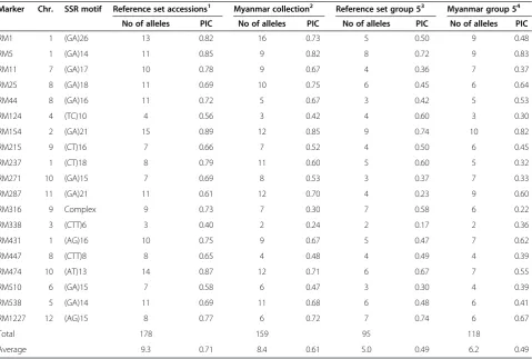 Table 2 Characteristics of the 19 SSR loci including their repeat motif, the number of alleles per locus, and PIC value inthe two rice collections (Myanmar and reference set)