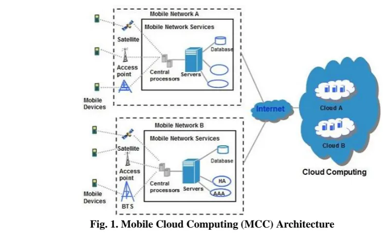 Fig. 1. Mobile Cloud Computing (MCC) Architecture 