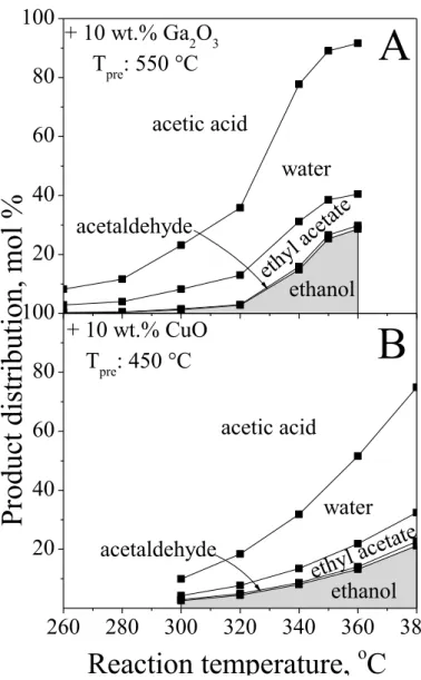 Figure 5.  20406080100 A ethanolacetaldehydeethyl acetatewater