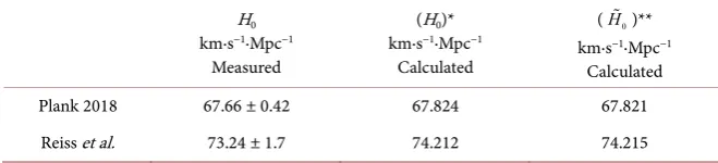 Table 1. Measured and calculated values of Hubble constant. 