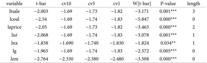 Table 3. Individual ADF test results. 