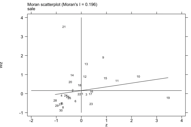 Figure 13. Moran scatterplot of housing sales of China in 2004.  Moran scatterplot (Moran's I = 0.196)sale