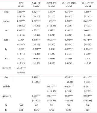 Table 5. Regression results (ltsale as dependent variable). 