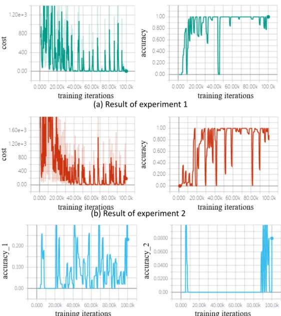 Figure 7: Result of virtual training phase.