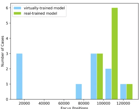 Figure 8: Real world testing scene. Figure 9: The histogram of focus positions.