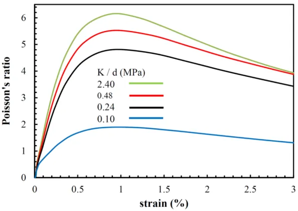 Figure 3-3: Predicted Poisson’s ratio for varying interfibrillar-linker elastic moduli