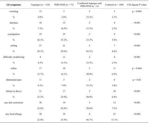 Table 2. Occurrence of select behaviors and GI symptoms that were frequent. 