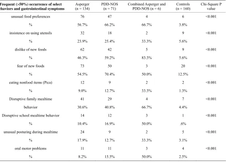 Table 5Table 6often had higher prevalence of (frequency >50% of the 