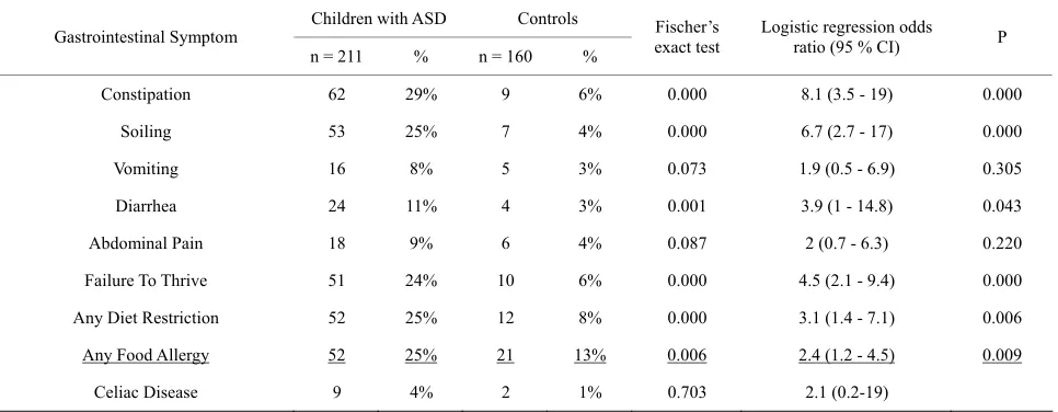 Table 5.  Frequent feeding/behavior problems during meals. 