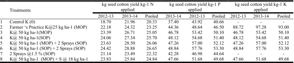 Table 6. Partial factor productivity of cotton cultivation at university farm  