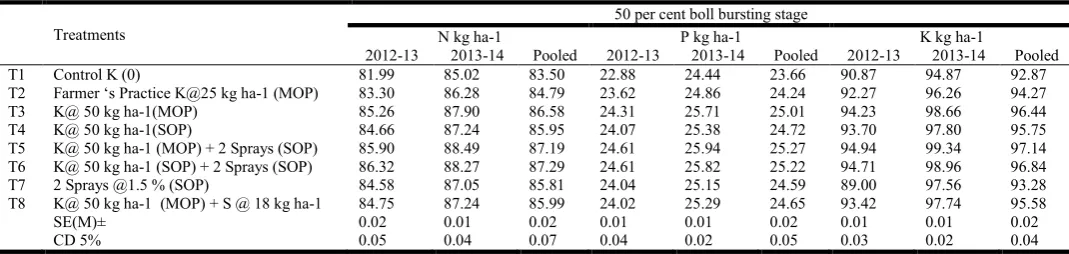 Table 7. Partial factor productivity of cotton cultivation at farmer`s fields  
