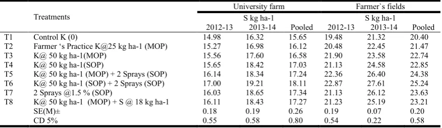 Table 12. Total N, P and K uptake by cotton at farmer`s field as influenced by potassium application    