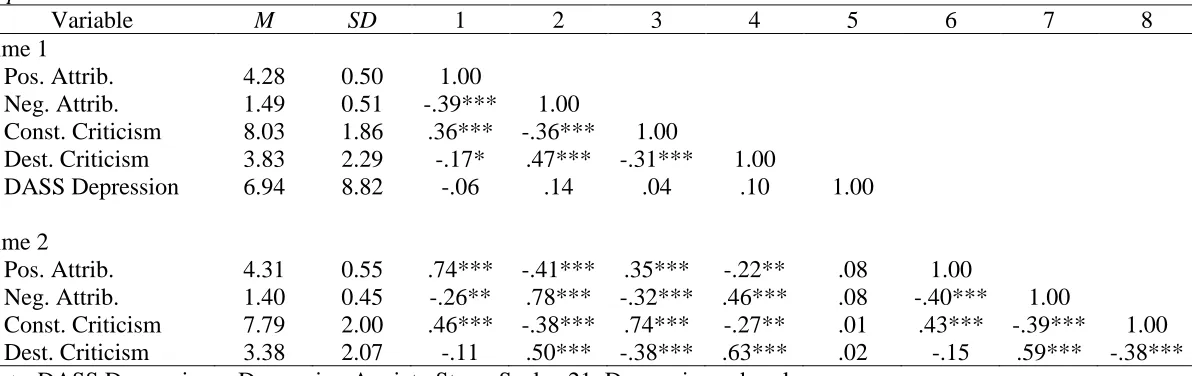 Table 1  Summary Statistics and Zero-Order Correlations for Attributions, Perceived Constructive and Destructive Criticism, and DASS 