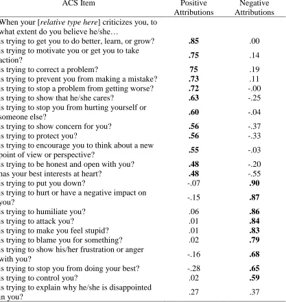 Table 2  Factor Loadings for Exploratory Structural Equation Model (ESEM) with Geomin 