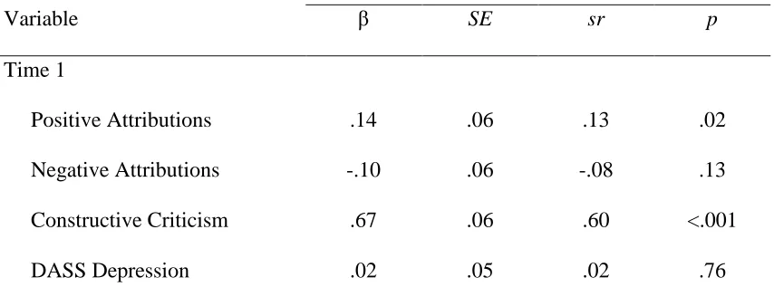 Table 3 Multiple Regression of Attributions, Perceived Constructive Criticism, and DASS Depression at Time 1 Predicting Perceived Constructive Criticism at Time 2 