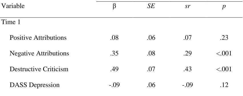 Table 4 Multiple Regression of Attributions, Perceived Destructive Criticism, and DASS Depression at Time 1 Predicting Perceived Destructive Criticism at Time 2 