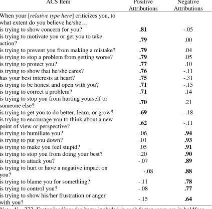 Table 1  Factor Loadings for Exploratory Structural Equation Model (ESEM) with Geomin 