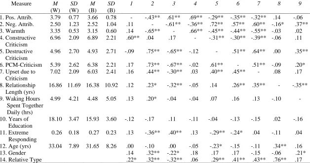 Table 2 Summary Statistics and Zero-Order Correlations for Attributions, Warmth, Perceived Criticism, Relationship Factors, and Demographic Variables for Blacks and Whites 