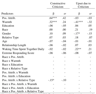 Table 3  Regressions Predicting Constructive Criticism and Upset due to Criticism from Positive 