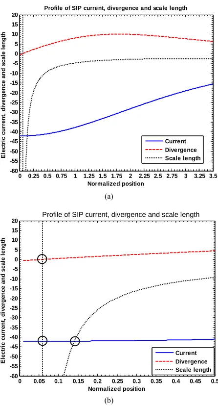 Figure 4. (a) Variation of the normalized values of electric current density same initial conditions as in Figure 1; (b) Same as Figure associated with the SIP flow dynamics with normalized  J  (solid blue line), divergence of cur-rent density dJd  (re