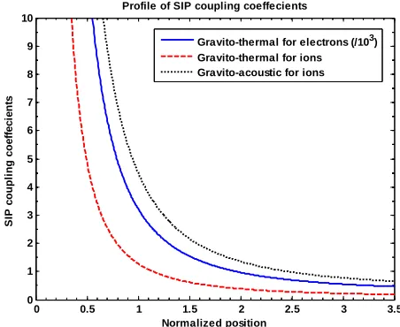 Figure 7. Variation of the normalized values of (a) electron oscillation time scale from the heliocentre /1015pe (blue solid line), (b) ion oscillation time scale /1013pi (red dashed line) and (c) Jeans time scale J (black dotted line) assoc