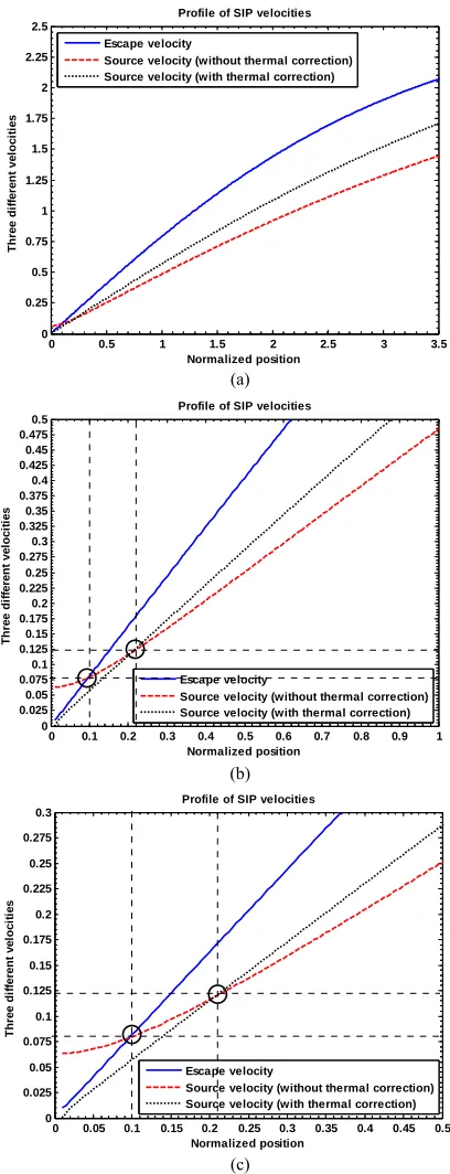 Figure 9. (a) Variation of the normalized values of escape velocity of ions  (blue solid line), source velocity 