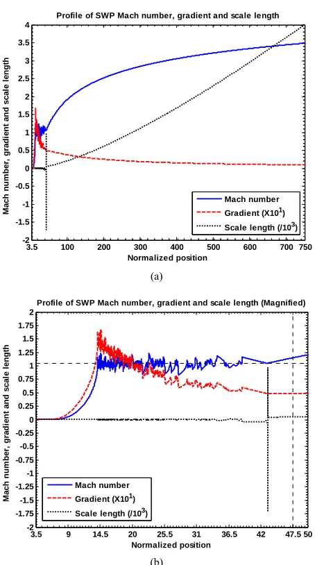 Figure 12.(a) Variation of the normalized values of electric current density dotted line) associated with the SWP flow dynamics with normalized position der the same initial conditions as in Figure 10(a); (b) Same as Figure 12(a), but in a magnified form; 