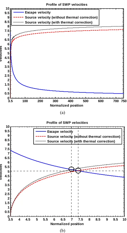 Figure 16. (a) Variation of the normalized values of escape velocity of ions  (blue solid line), source velocity 