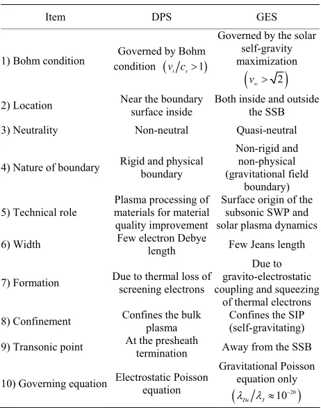 Table 3The main distinctions between laboratory plasma 