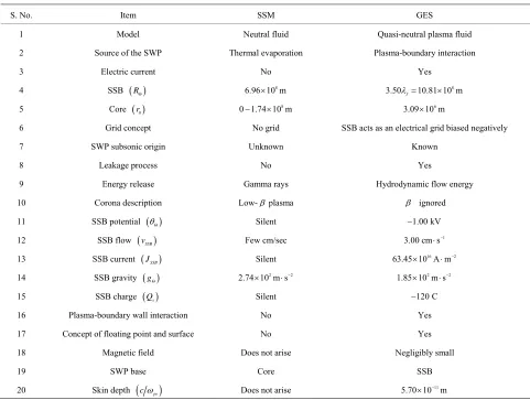 Table 5. Standard solar model (SSM) versus gravito-electrostatic sheath (GES) model. 