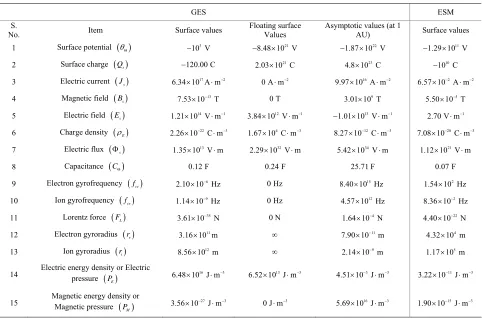 Table 6. Gravito-electrostatic sheath (GES) m