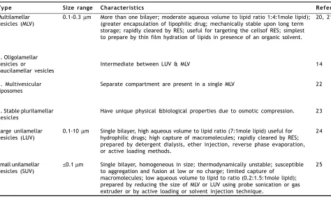 TABLE 2: LIPOSOME CLASSIFICATION BY SIZE AND NUMBER OF LAMELLAE 