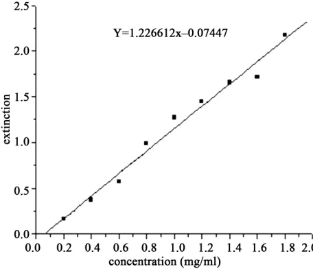 Figure 1. Glucose calibration curve using the colorimetric method (Correlation coefficient R(2) = 0.9908)