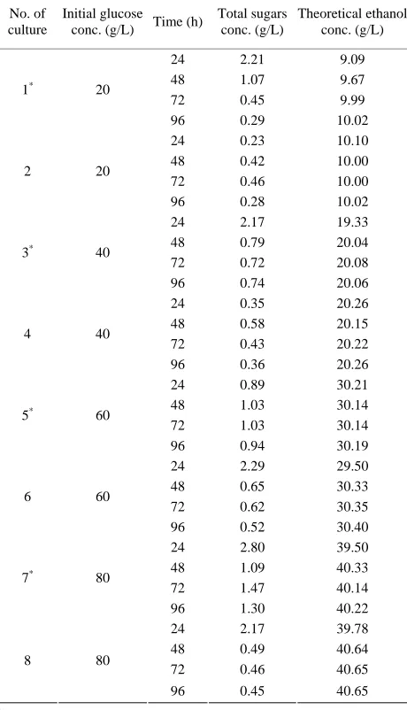 Table 5 shows the untransformed sugar contents after the glucose fermentation in the presence of Z