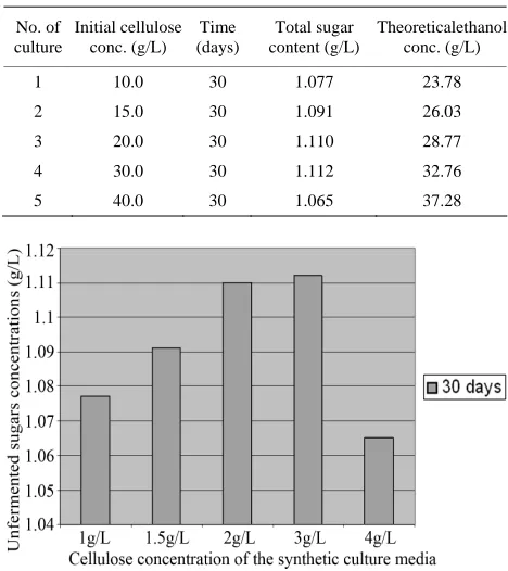 Table 6. The total sugar content at the action of a mixture of T. reesei and Z. mobilis on cellulosic substrates